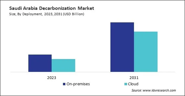 LAMEA Decarbonization Market 
