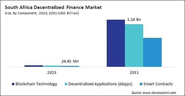 LAMEA Decentralized Finance Market LAMEA Decentralized Finance Market