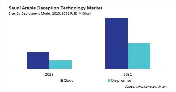 LAMEA Deception Technology Market 