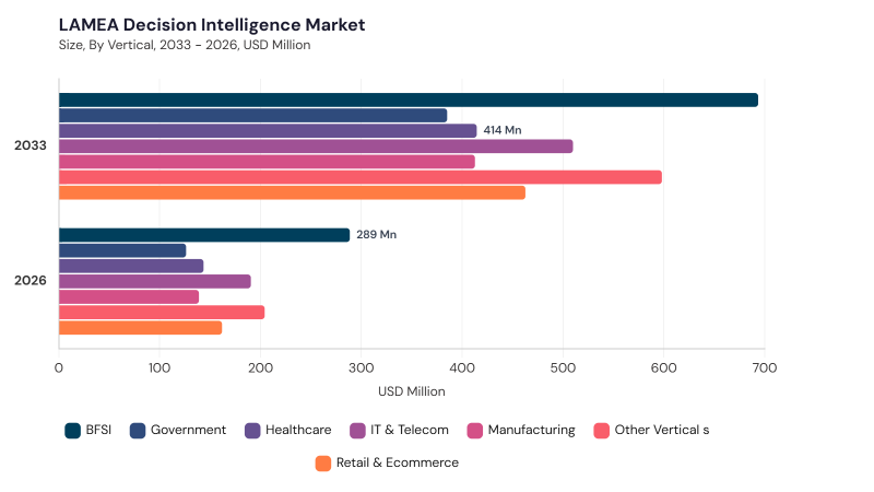 LAMEA Decision Intelligence Market segment size and growth forecast LAMEA Decision Intelligence Market segment size and growth forecast
