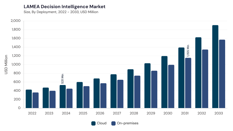 LAMEA Decision Intelligence Market size and growth forecast (2022-2033) LAMEA Decision Intelligence Market size and growth forecast (2022-2033)