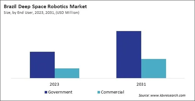 LAMEA Deep Space Robotics Market 