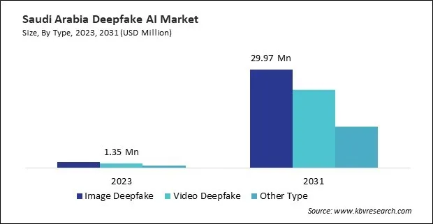 LAMEA Deepfake AI Market 