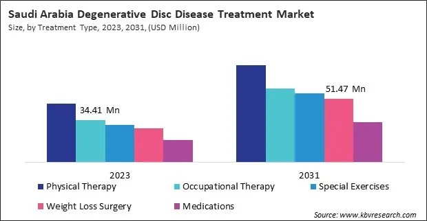 LAMEA Degenerative Disc Disease Treatment Market LAMEA Degenerative Disc Disease Treatment Market