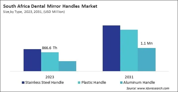 LAMEA Dental Mirror Handles Market 