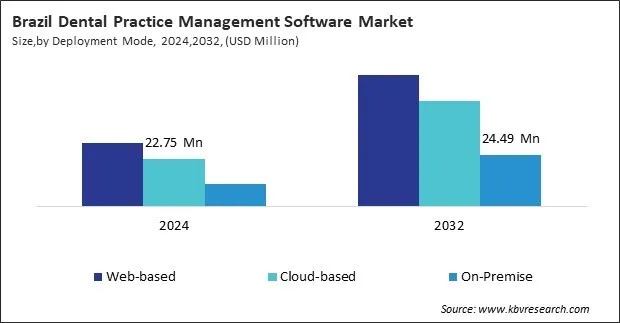 LAMEA Dental Practice Management Software Market