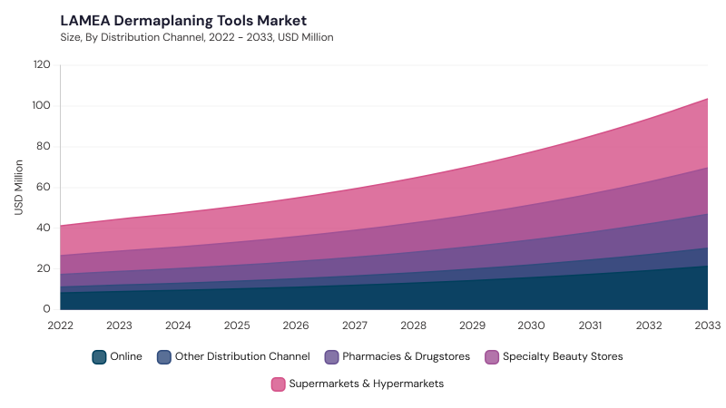 LAMEA Dermaplaning Tools Market size and growth forecast (2022-2033) LAMEA Dermaplaning Tools Market size and growth forecast (2022-2033)