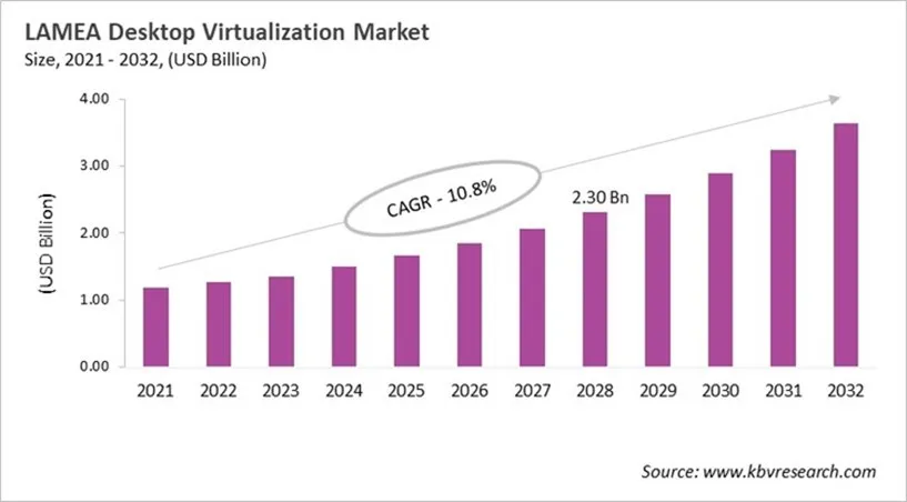 LAMEA Desktop Virtualization Market Size, 2021 - 2032 LAMEA Desktop Virtualization Market Size, 2021 - 2032