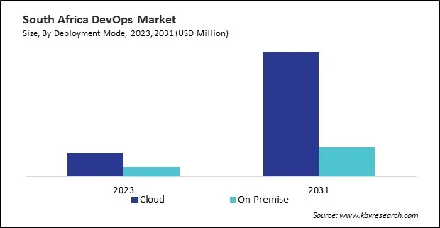 LAMEA DevOps Market LAMEA DevOps Market