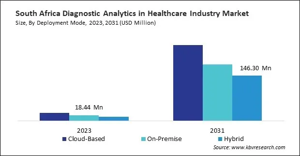 LAMEA Diagnostic Analytics in Healthcare Industry Market 