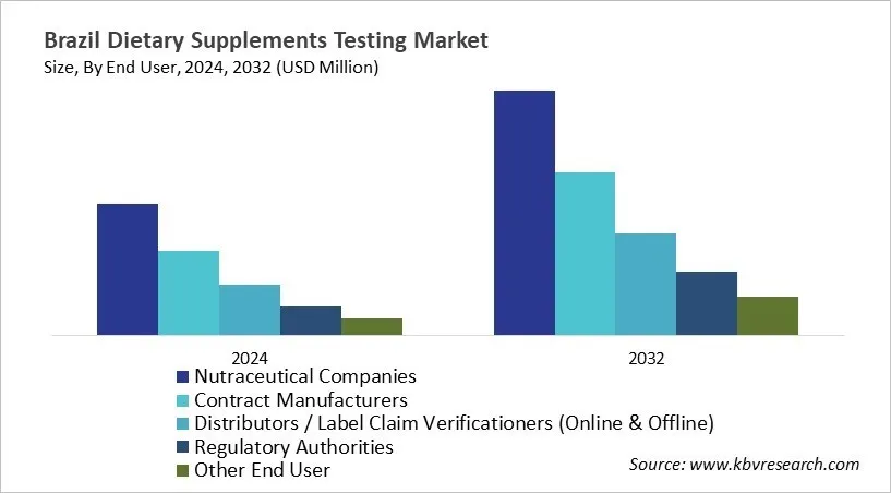 Country Dietary Supplement Testing Market Size by Segmentation