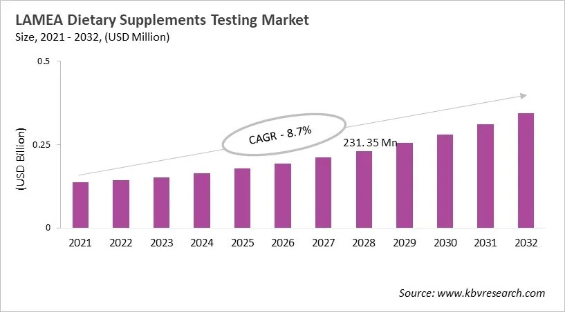 LAMEA Dietary Supplement Testing Market Size, 2021 - 2032