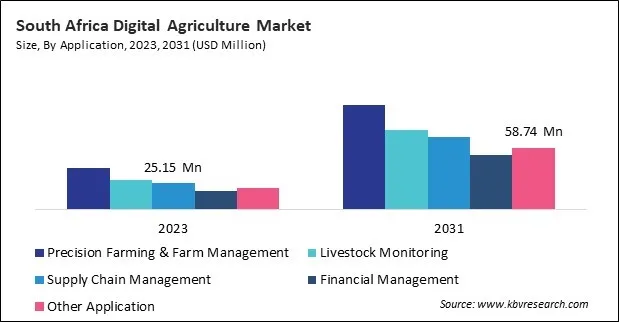 LAMEA Digital Agriculture Market 