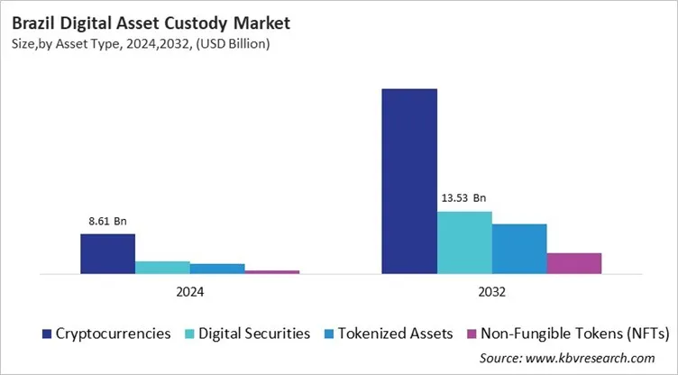 Country Digital Asset Custody Market Size by Segmentation