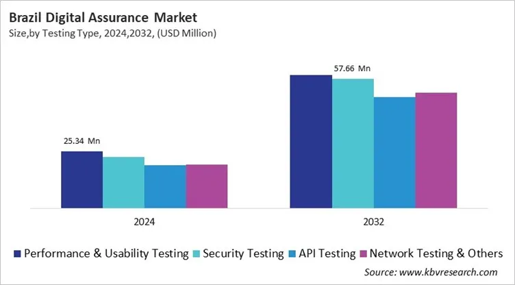 Country Digital Assurance Market Size by Segmentation