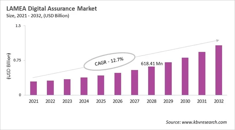 LAMEA Digital Assurance Market Size, 2021 - 2032