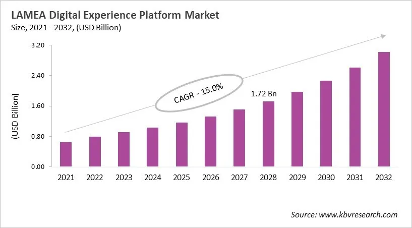 LAMEA Digital Experience Platform Market Size, 2021 - 2032