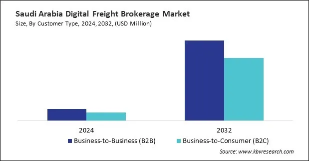 LAMEA Digital Freight Brokerage Market