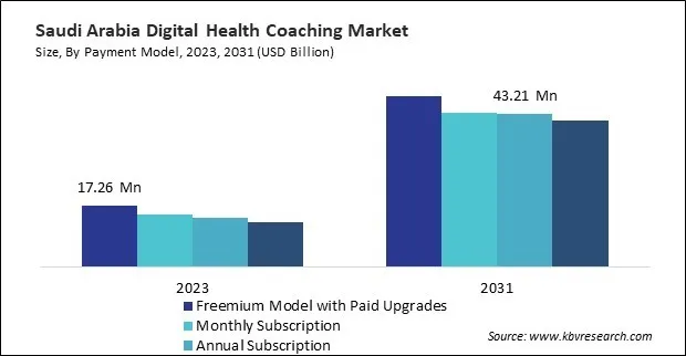 LAMEA Digital Health Coaching Market 