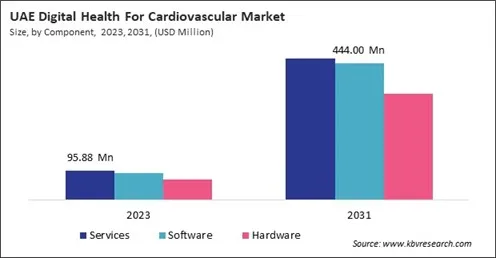 LAMEA Digital Health For Cardiovascular Market 
