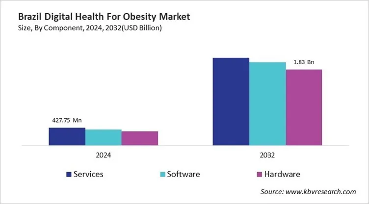Country Digital Health For Obesity Market Size by Segmentation