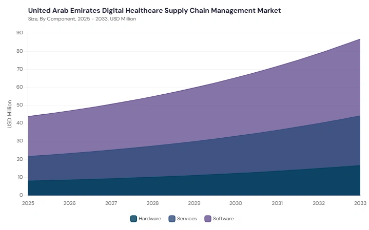 LAMEA Digital Healthcare Supply Chain Management Market segment size and growth forecast