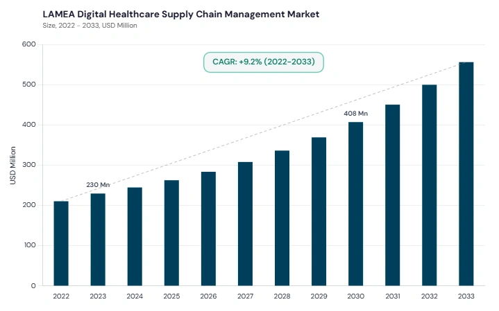 LAMEA Digital Healthcare Supply Chain Management Market size and growth forecast (2022-2033)