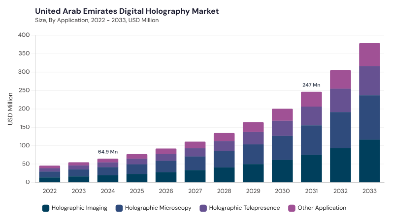 LAMEA Digital Holography Market segment size and growth forecast