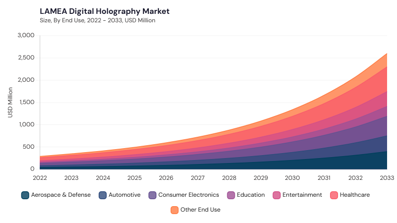 LAMEA Digital Holography Market size and growth forecast (2022-2033)