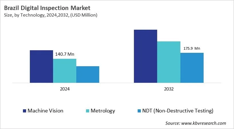 Country Digital Inspection Market Size by Segmentation Country Digital Inspection Market Size by Segmentation
