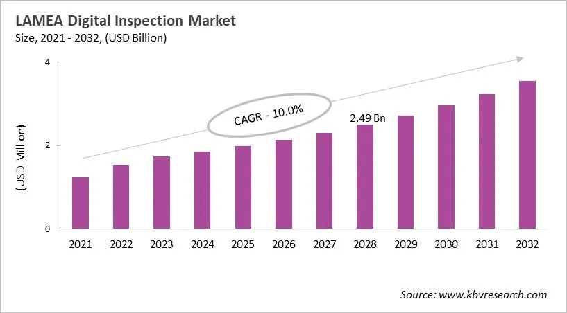 LAMEA Digital Inspection Market Size, 2021 - 2032 LAMEA Digital Inspection Market Size, 2021 - 2032
