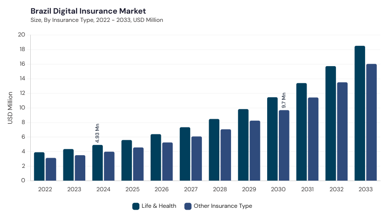 LAMEA Digital Insurance Market segment size and growth forecast