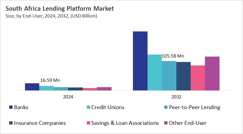 LAMEA Digital Lending Platform Market Size by Segmentation Specific with Country