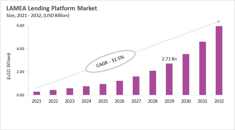 LAMEA Digital Lending Platform Market Size, 2021 - 2032