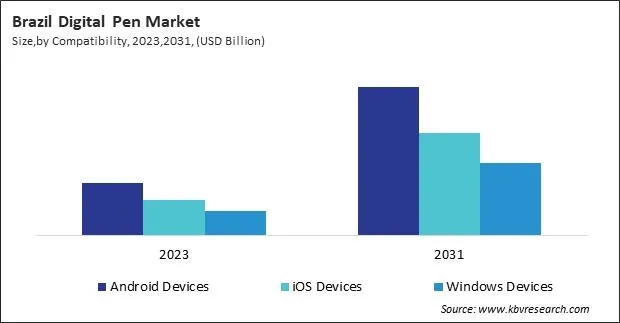 LAMEA Digital Pen Market 