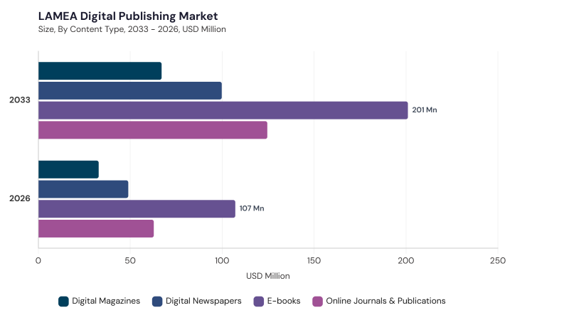 LAMEA Digital Publishing Market segment size and growth forecast LAMEA Digital Publishing Market segment size and growth forecast