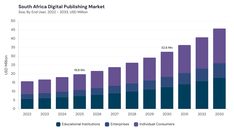 LAMEA Digital Publishing Market size and growth forecast (2022-2033) LAMEA Digital Publishing Market size and growth forecast (2022-2033)
