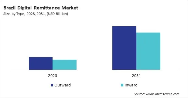 LAMEA Digital Remittance Market 