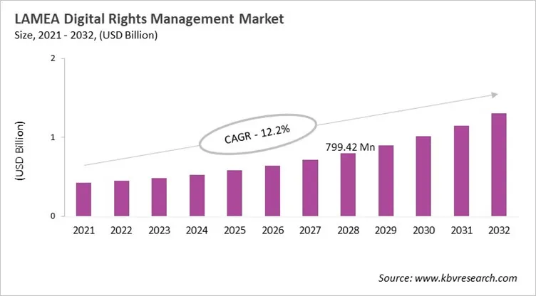 LAMEA Digital Rights Management Market Size, 2021 - 2032