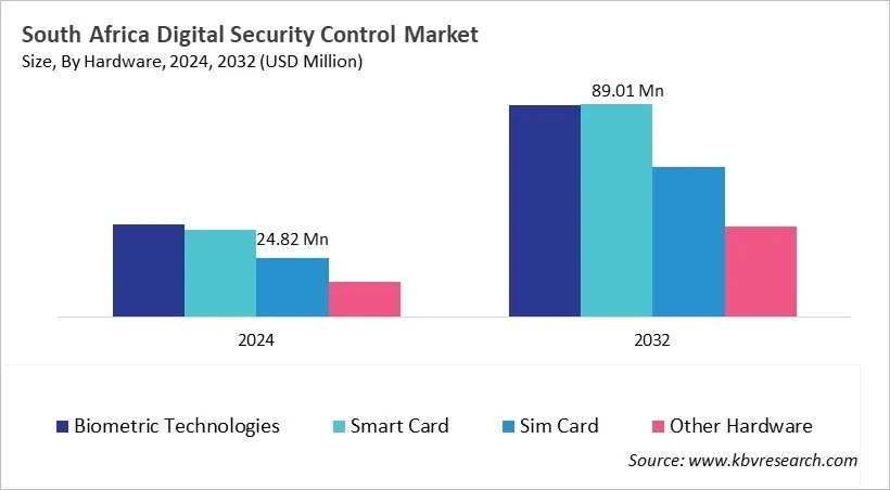Country Digital Security Control Market Size by Segmentation