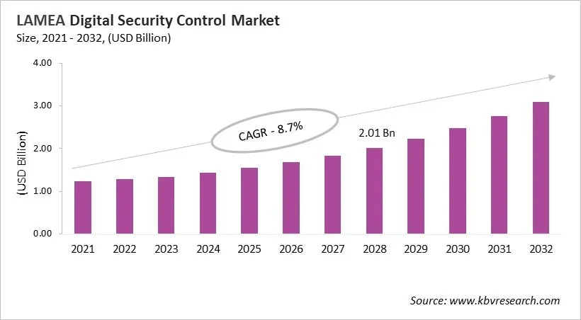 LAMEA Digital Security Control Market Size, 2021 - 2032