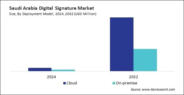 LAMEA Digital Signature Market