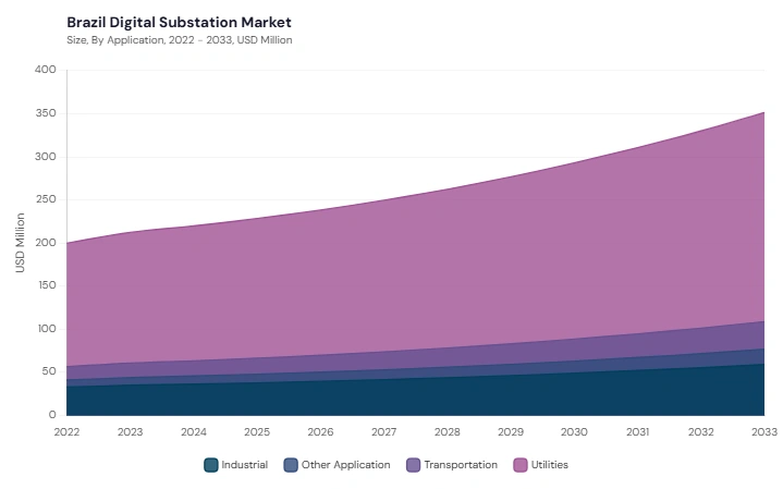 LAMEA Digital Substation Market segment size and growth forecast LAMEA Digital Substation Market segment size and growth forecast