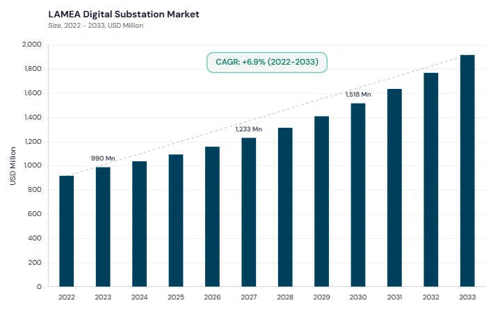 LAMEA Digital Substation Market size and growth forecast (2022-2033) LAMEA Digital Substation Market size and growth forecast (2022-2033)