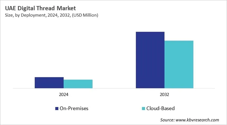 Country Digital Thread Market Size by Segmentation Country Digital Thread Market Size by Segmentation