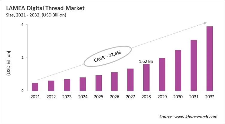 LAMEA Digital Thread Market Size, 2021 - 2032 LAMEA Digital Thread Market Size, 2021 - 2032