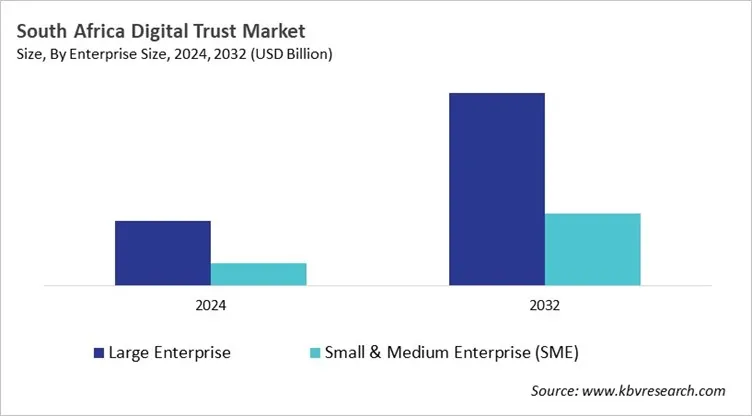 Country Digital Trust Market Size by Segmentation