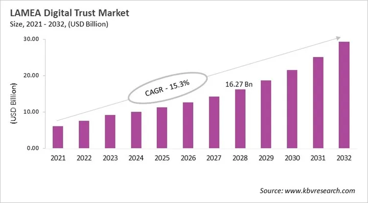 LAMEA Digital Trust Market Size, 2021 - 2032