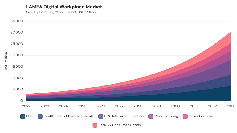 LAMEA Digital Workplace Market size and growth forecast (2022-2033) LAMEA Digital Workplace Market size and growth forecast (2022-2033)