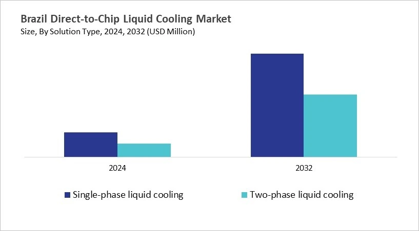 LAMEA Direct-to-Chip Liquid Cooling Market Size by Segmentation Specific with Country